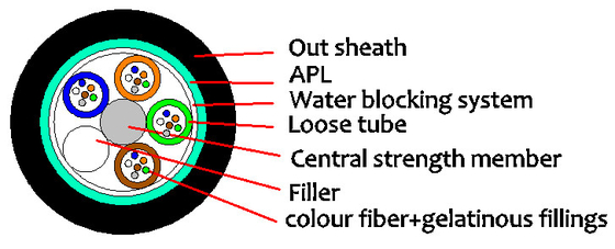 MDPE/HDPE 껍질 GYTA 2-144F 광학 외관 케이블