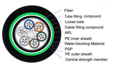 GYTA53 2-144F MDPE/HDPE 껍질 소재로 된 듀플렉스 껍질 광 외관 케이블